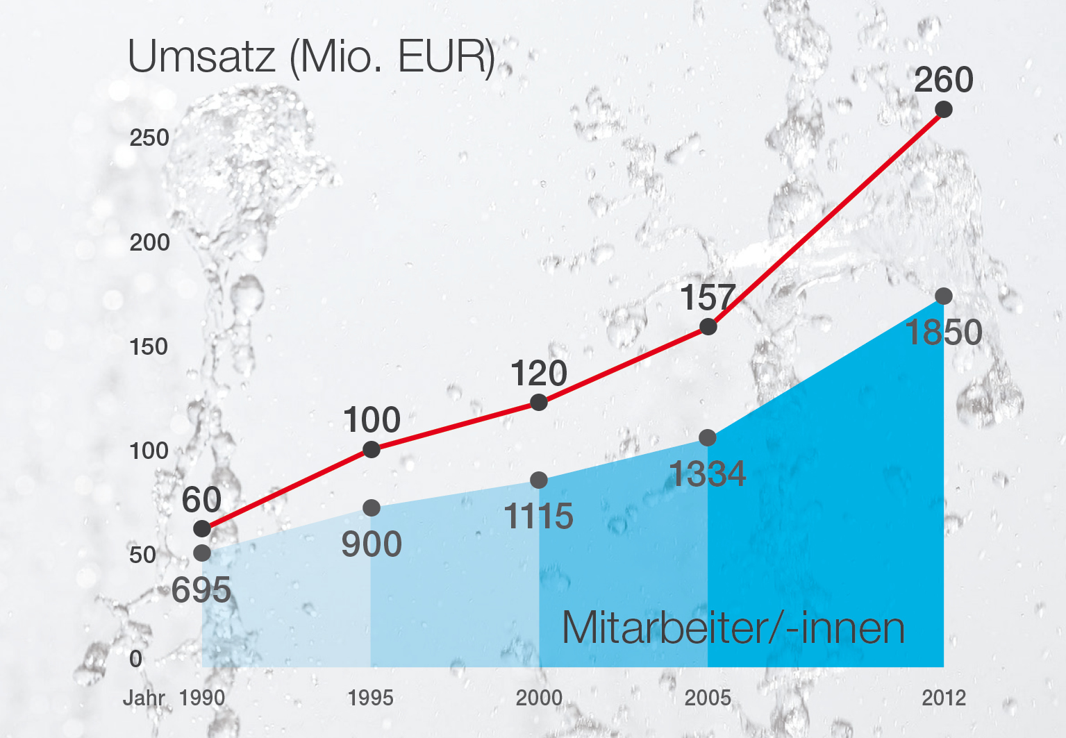 Umsatzrekord Meiko Um zehn Millionen Euro konnte Meiko das konsolidierte Umsatzvolumen im letzten Jahr steigern, dieses Jahr sollen mehr als zehn Millionen Euro investiert werden. Quelle: Meiko